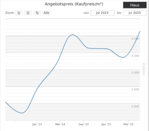 Kaufpreisentwicklung Haaren Haus