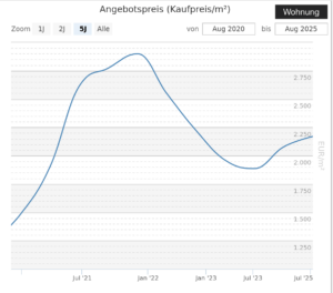 Kaufpreisentwicklung Monschau Wohnung