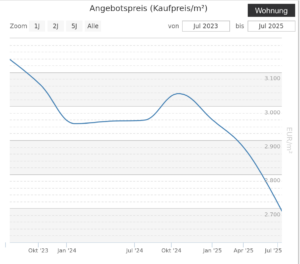 Kaufpreisentwicklung Richterich Wohnung